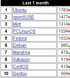 Distribuciones Linux Mas Usadas En Julio - JVare Blog